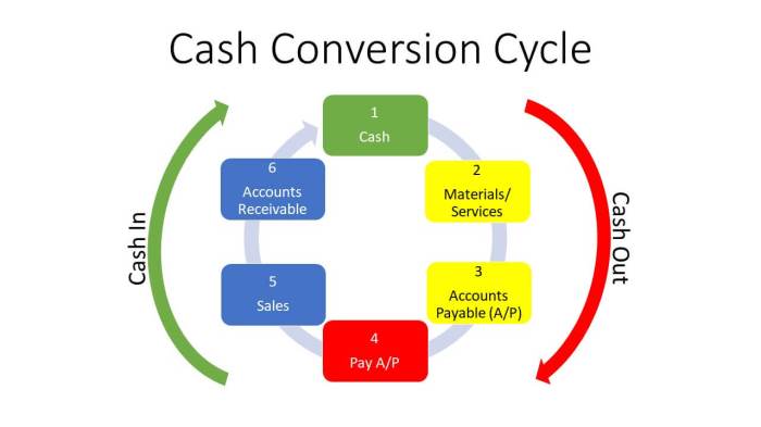 Cash cycle flow leakage management production financial accounts ppt powerpoint presentation payable inventory receivable purchases sales