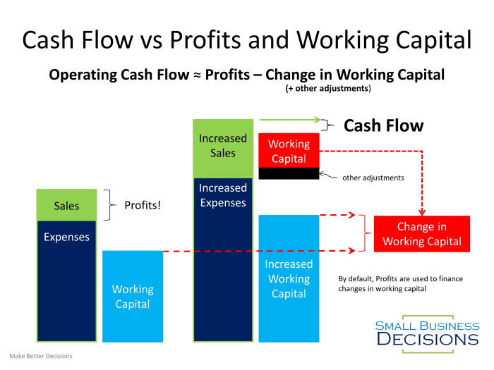 Cash flow capital working financial kpis manage profit vs most important illustration operating business between difference profits small change top