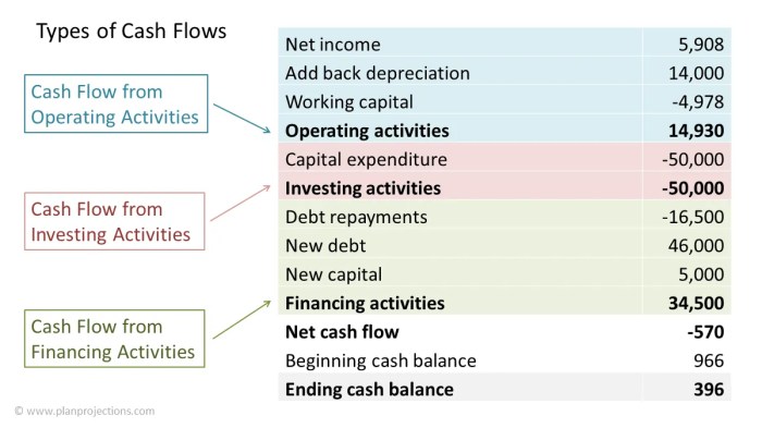 Cash flow statement statements understanding projections template pdf financial startups plan ease reference copy years
