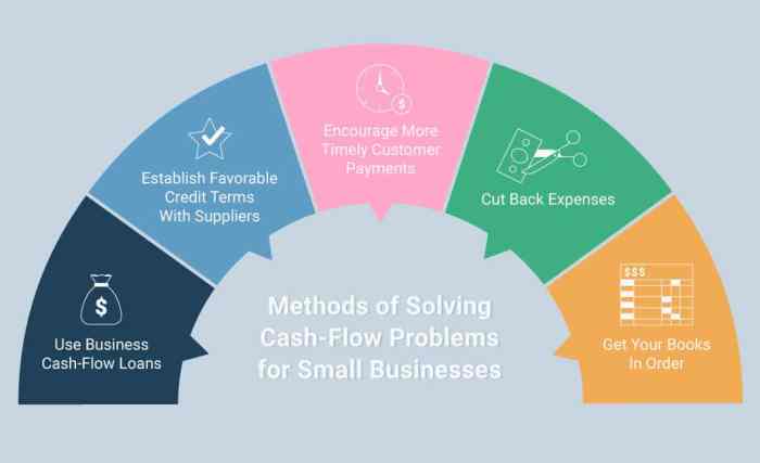 Cash flow problems solution statement financial management statements problem